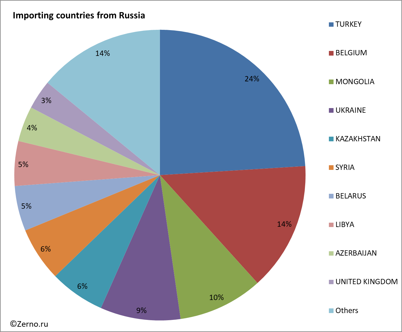 Importing countries from Russia